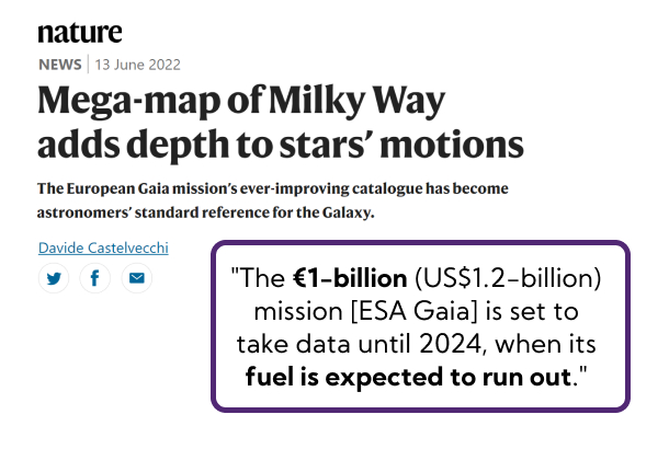 "The €1-billion (US$1.2-billion) mission [ESA Gaia] is set to take data until 2024, when its fuel is expected to run out."