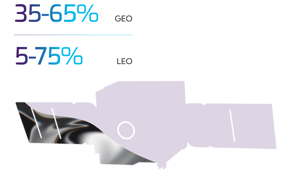 Satellite icon partially filled up with fuel. Stats read 35-65% GEO and 5-75% LEO