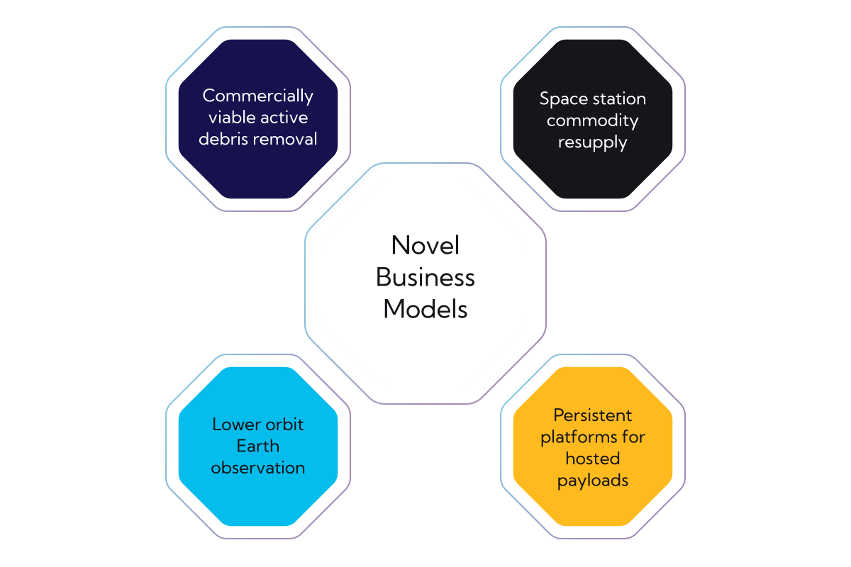 One large octagon that reads "novel business models" and four smaller octagons surrounding it. They read "Lower orbit Earth observation", "Persistent platforms for hosted payloads", "commercially viable active debris removal", and "Space station commodity resupply"