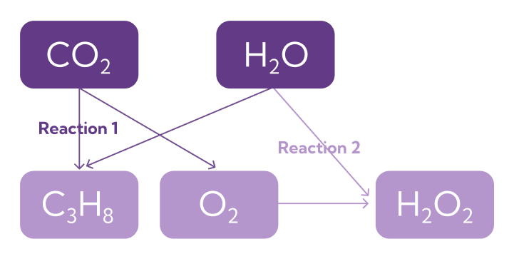 Image showing table of reactions. First CO2 reacts with H2O and creates C3H8 with byproduct of O2 and then a second reaction