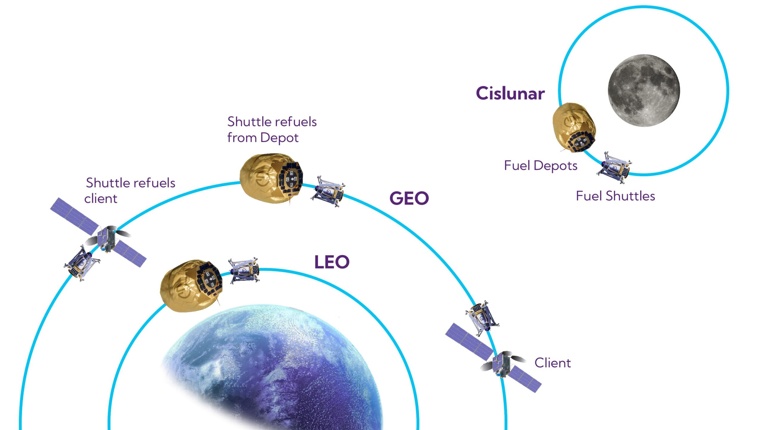 A Shuttle and Depot Architecture for Reliable and Cost-Effective Refueling Operations in All Orbits